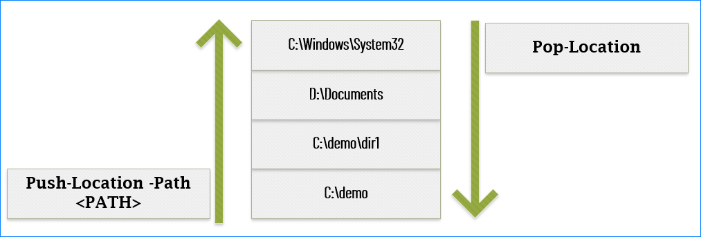 PowerShell Change Directory with Push-Location