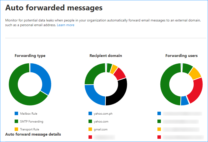 exchange online external forwarding