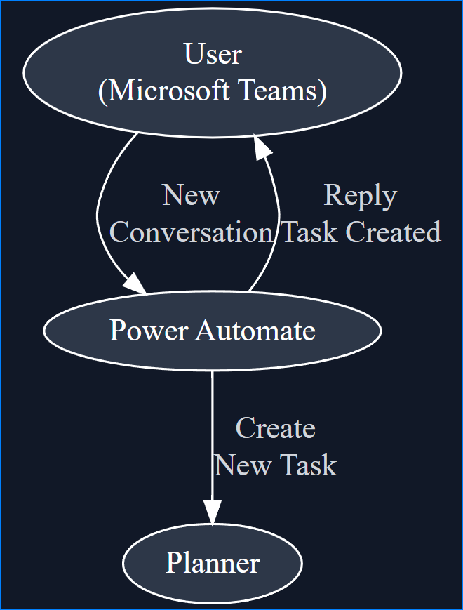 power automate teams