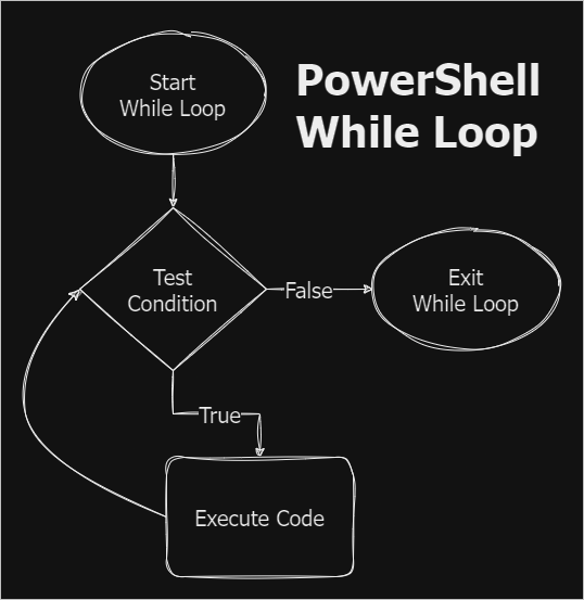 powershell while loop