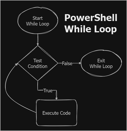 PowerShell While Loop with a Single Condition