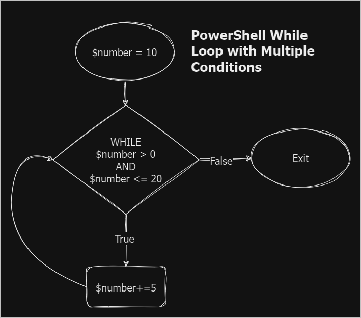 PowerShell While Loop with Multiple Conditions