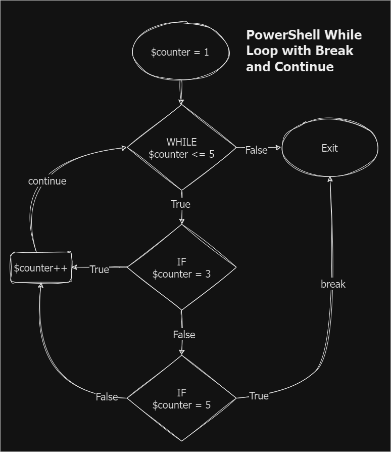 PowerShell While Loop with Break and Continue