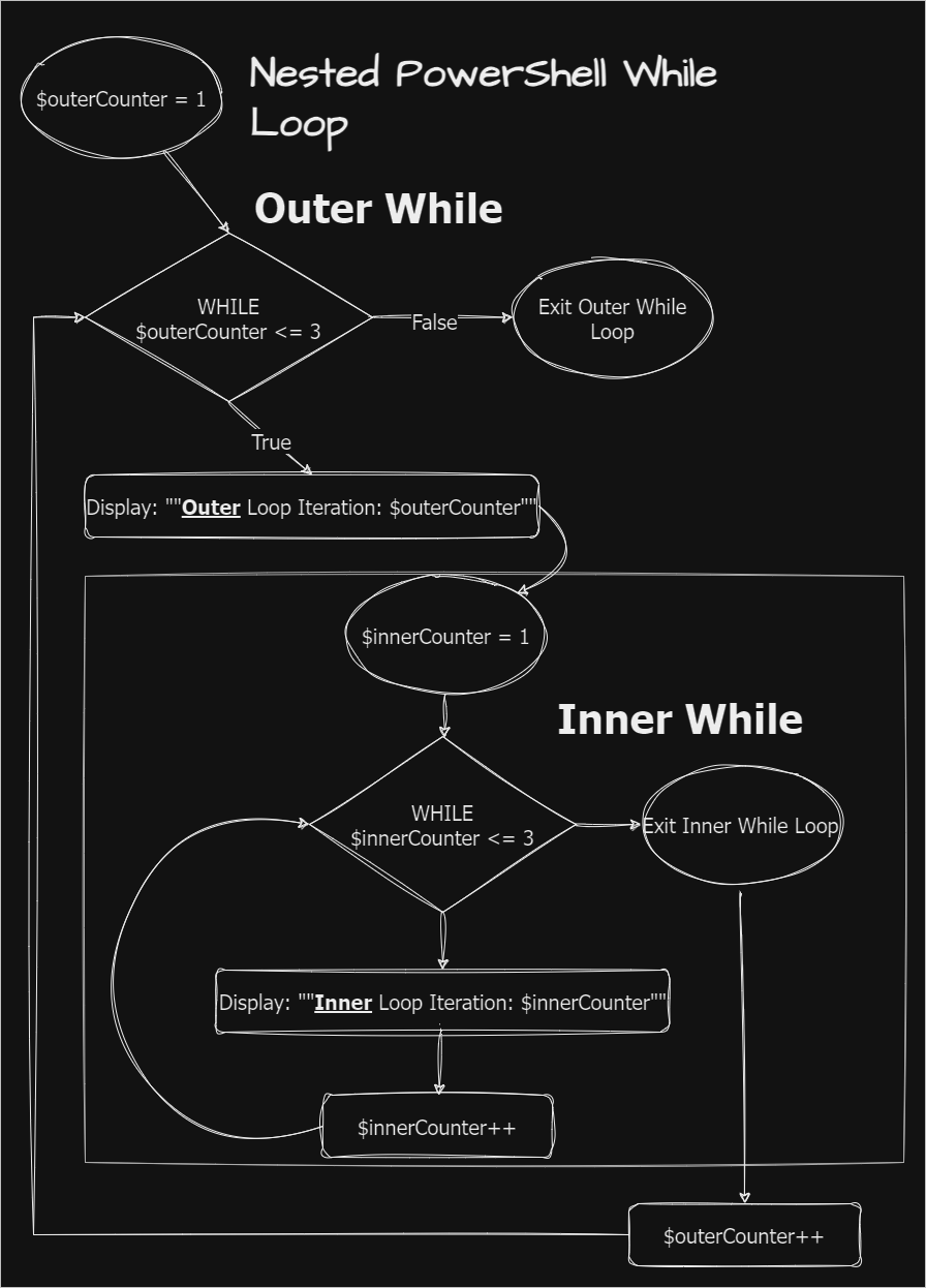 Nested PowerShell While Loop